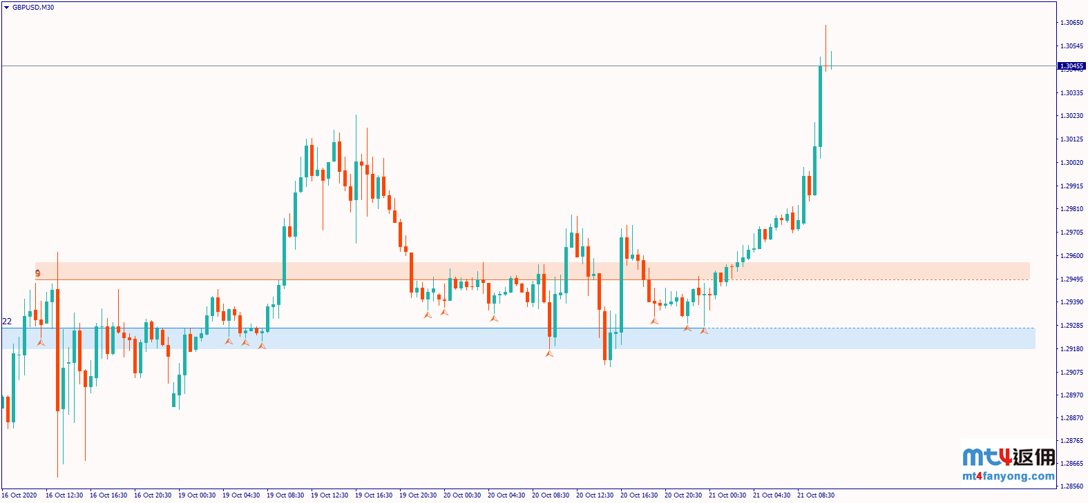 英镑/美元走势突破在即！日内关注英国CPI及英欧贸易进展