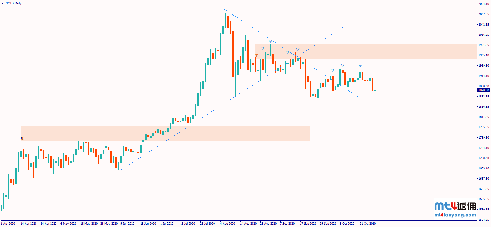 距离大选仅剩不到一周，金价抛售加速