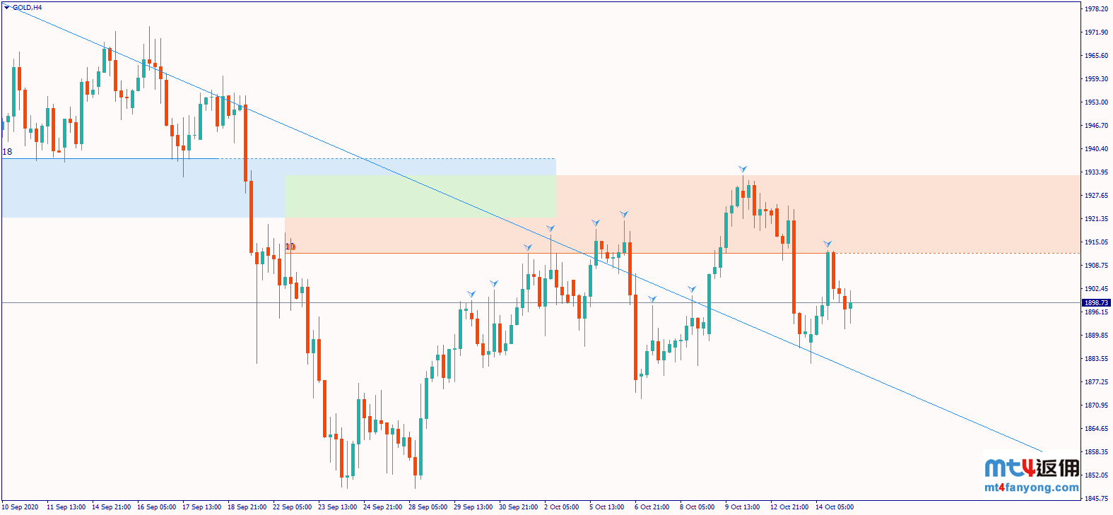 金价短期风险倾向下行，长期仍然看涨