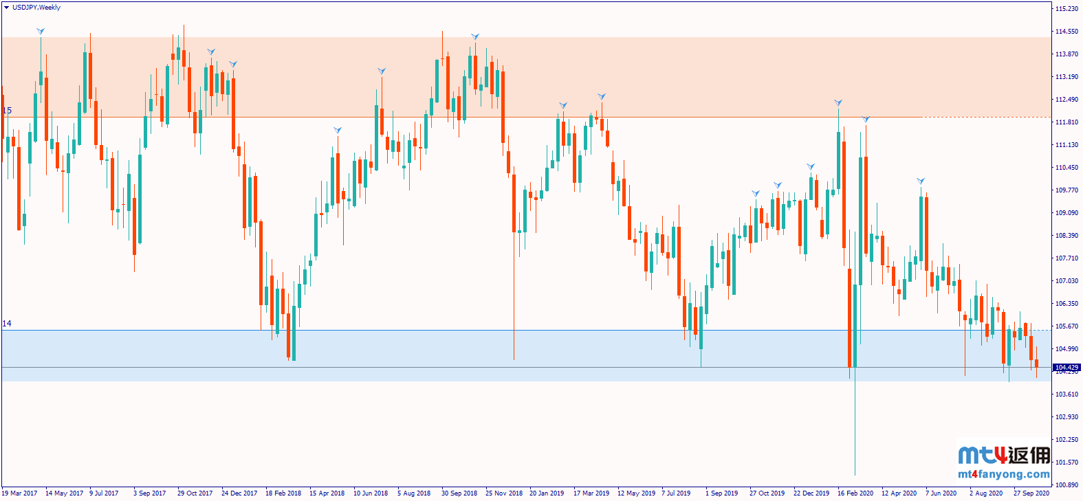 美元/日元跌到关键支撑区域，聚焦日央行利率决议
