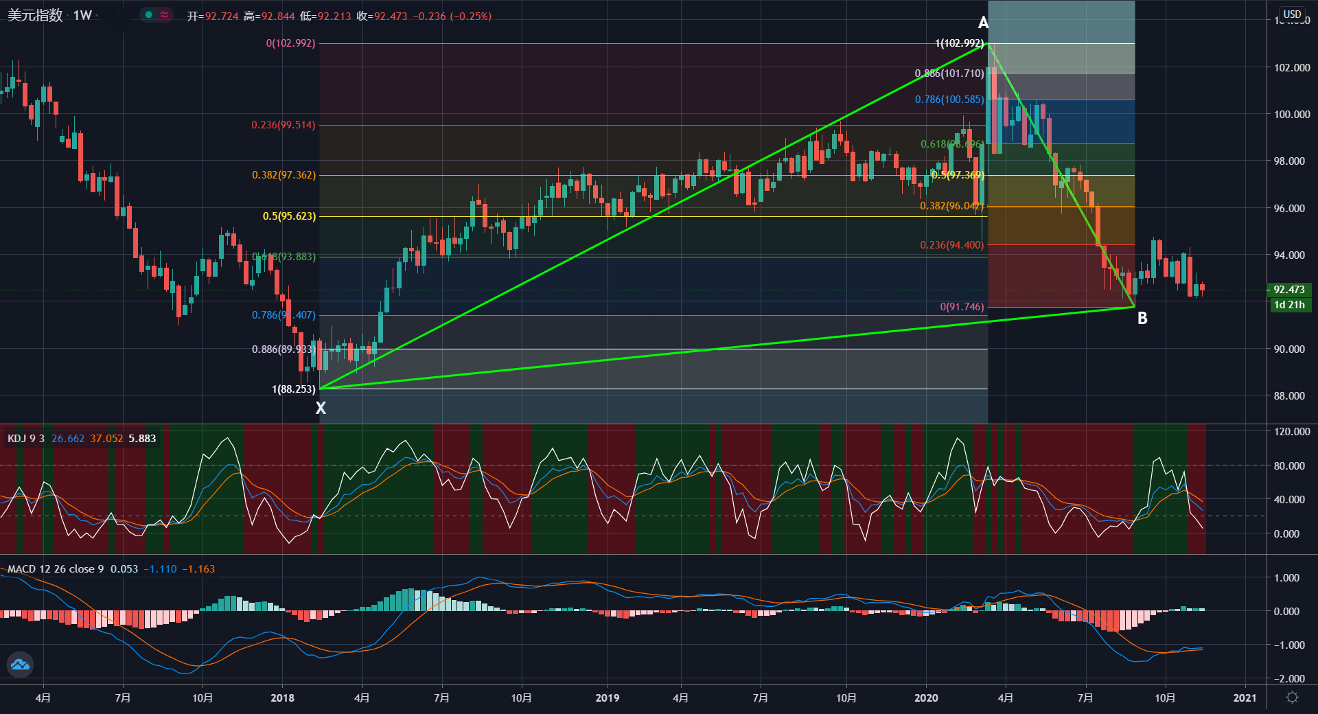 周线：0.786模式有待确认