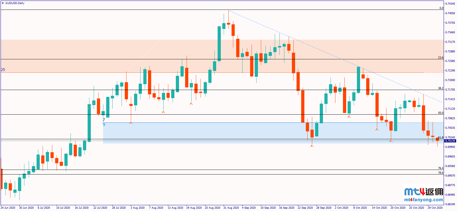 澳美跌破关键支撑，澳元多头大撤退？