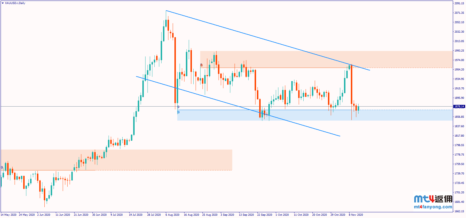 金价长期看涨趋势尚未受到侵蚀，警惕短期回落风险