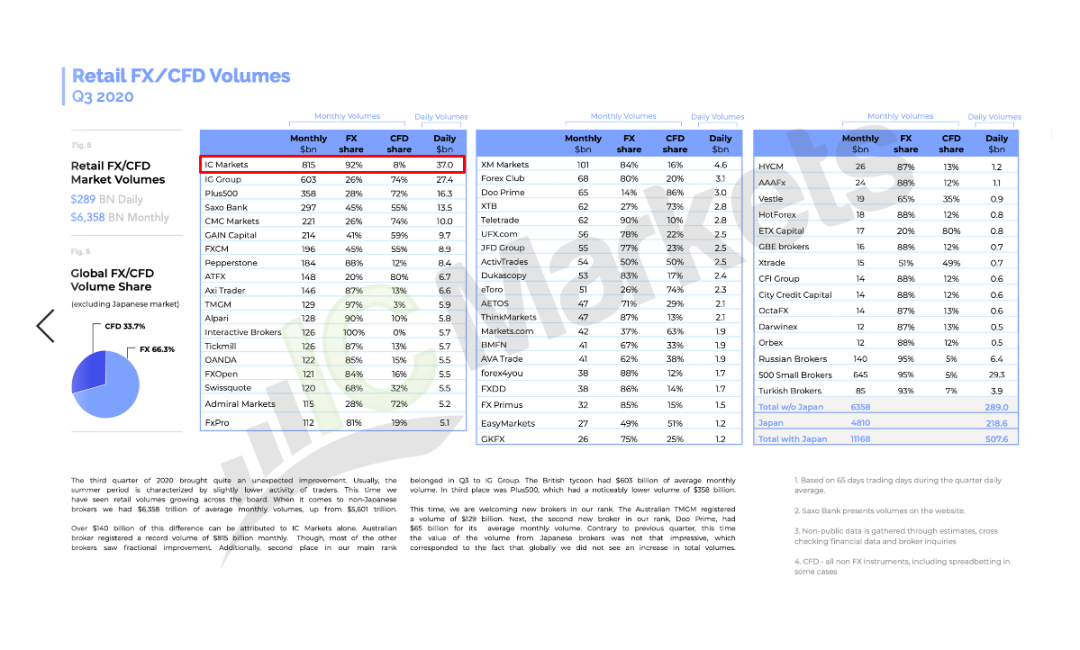 2020年根据零售外汇差价合约交易量统计的经纪商排名