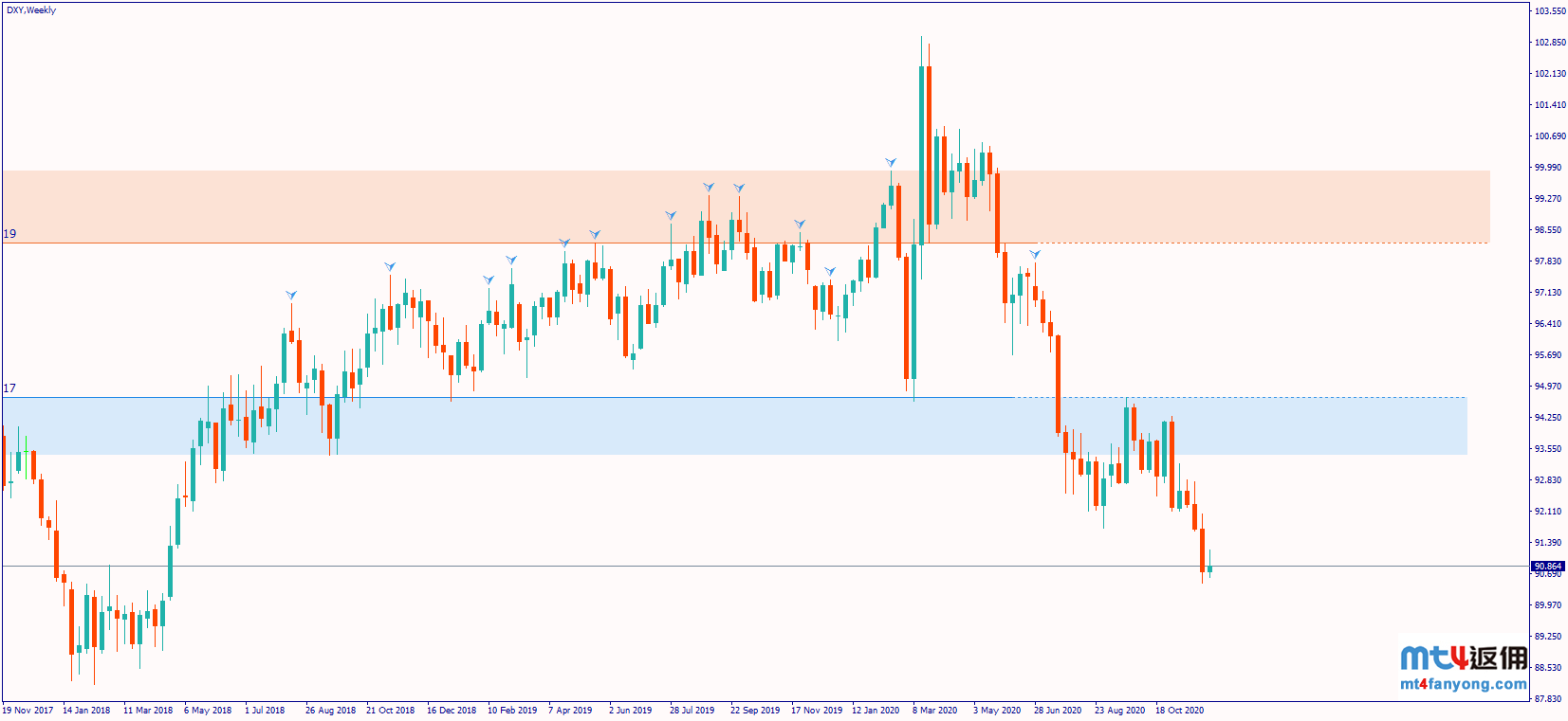 美元指数持续遭遇抛售，前景继续看跌