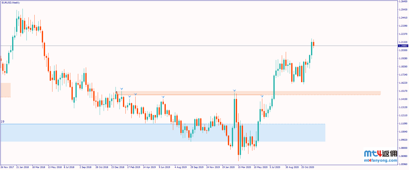 高处不胜寒? 超级周四将决定欧元英镑走势