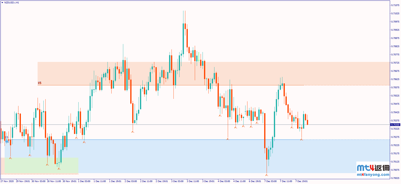 纽元/美元连续上涨后或迎获利盘了结？失守0.7000关口恐面临进一步回落！