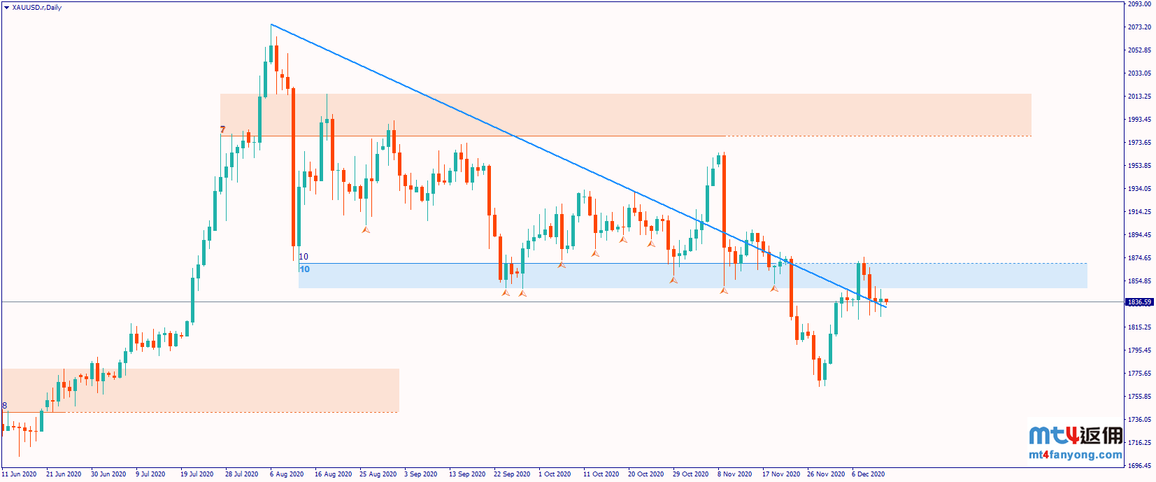 黄金/美元逼近关键水平，重拾长期趋势/跌下去？