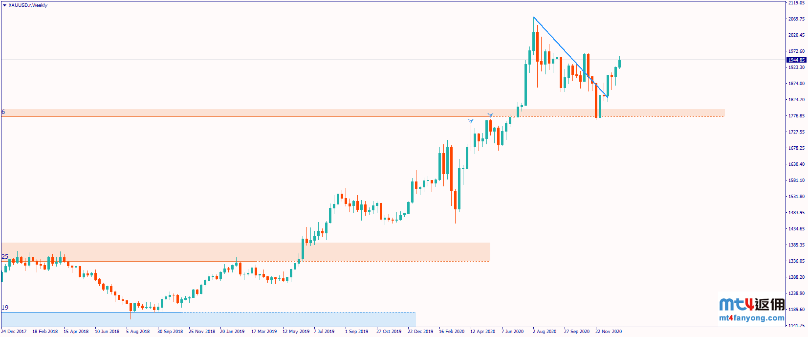 2021黄金率先突破，历史高点指日可待