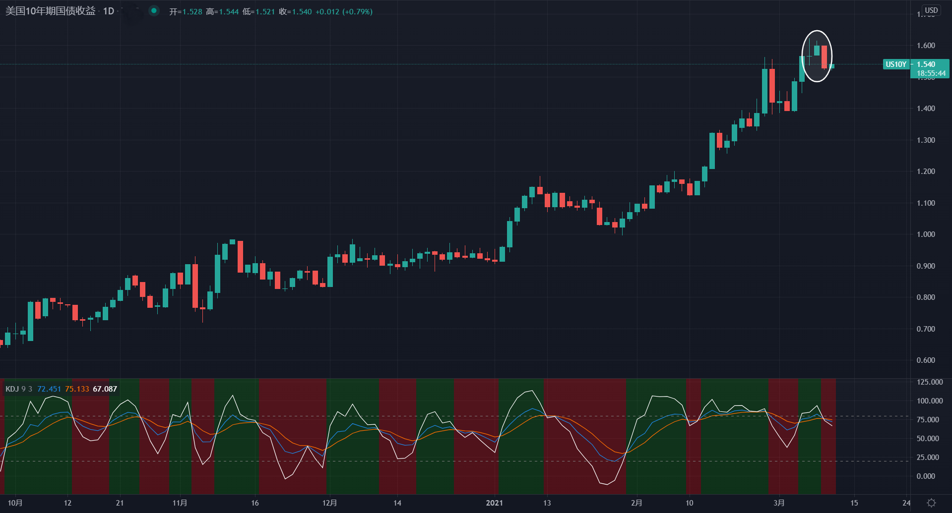 欧元/美元结束连跌，能否起死回生或取决于两重磅事件！
