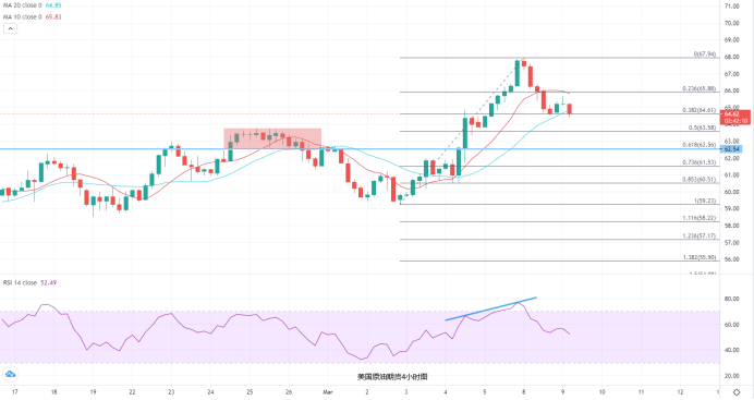 油价持续飙升是事实，但为什么要谨慎追高？
