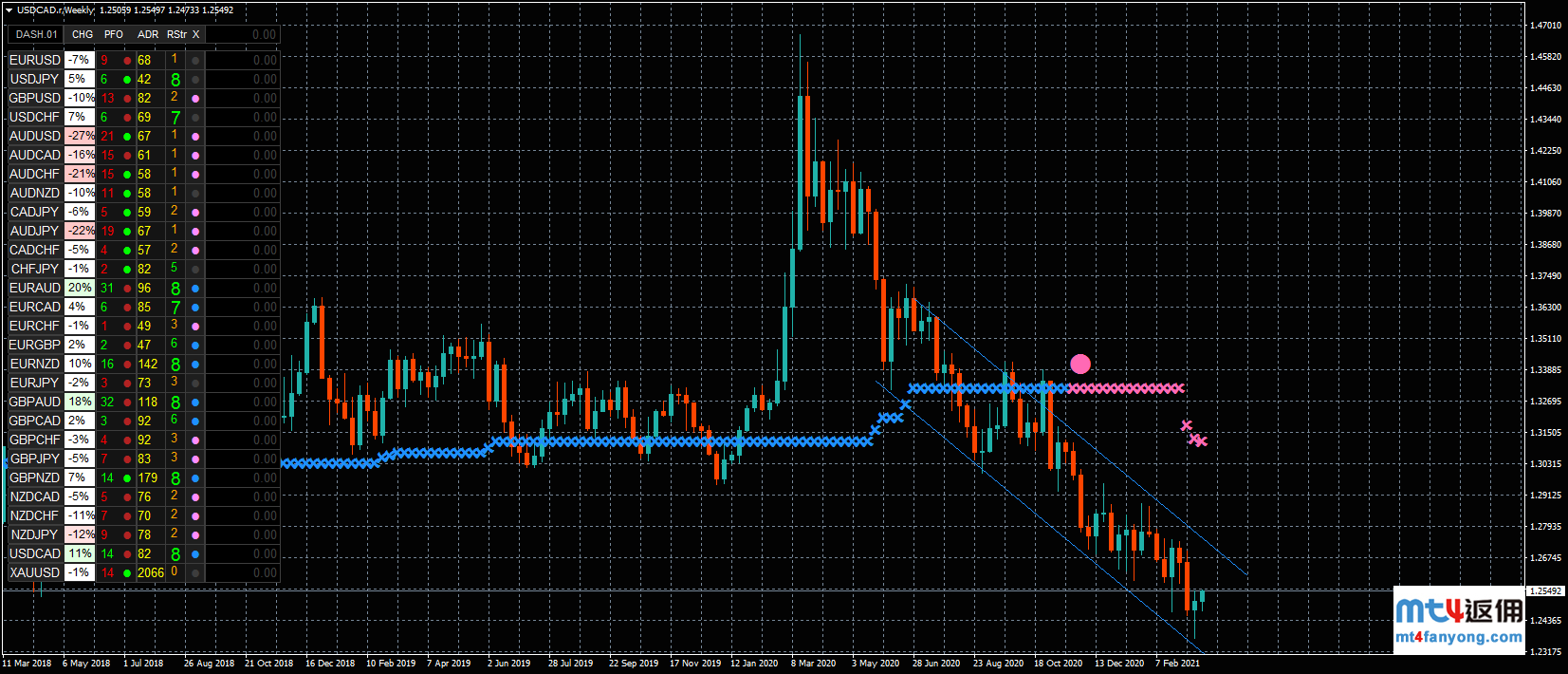 美元/加元是否已经筑底？