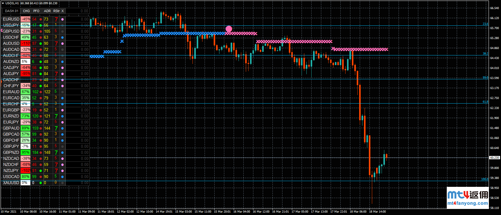 WTI原油单日重挫10%！击穿60心理关口意味什么？