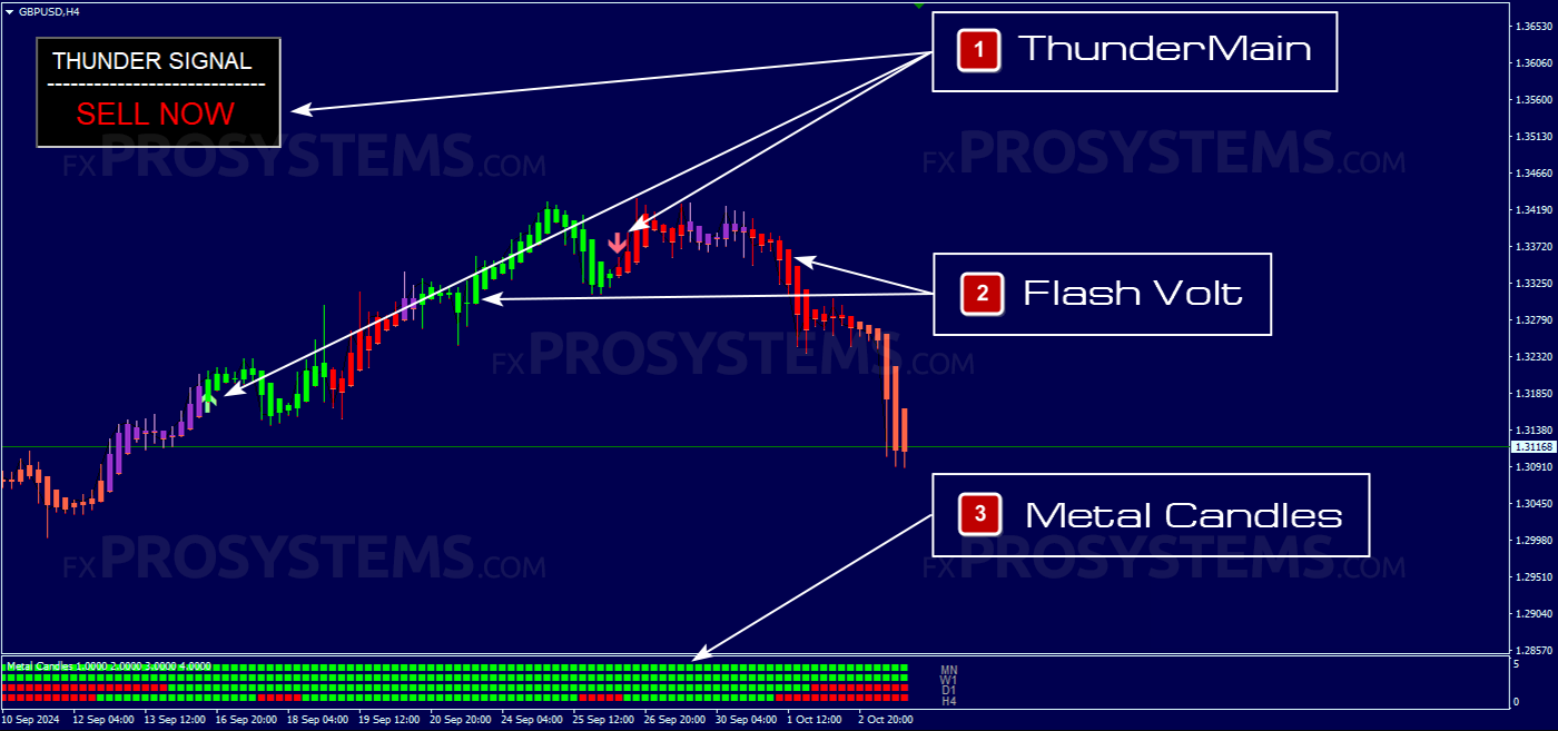 该系统由三个指标组成
